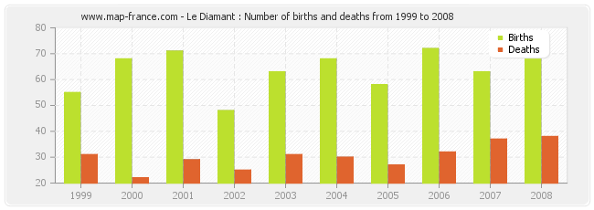 Le Diamant : Number of births and deaths from 1999 to 2008